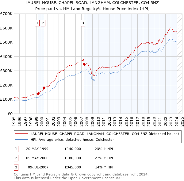 LAUREL HOUSE, CHAPEL ROAD, LANGHAM, COLCHESTER, CO4 5NZ: Price paid vs HM Land Registry's House Price Index