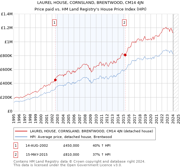 LAUREL HOUSE, CORNSLAND, BRENTWOOD, CM14 4JN: Price paid vs HM Land Registry's House Price Index