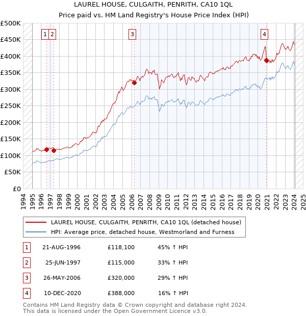 LAUREL HOUSE, CULGAITH, PENRITH, CA10 1QL: Price paid vs HM Land Registry's House Price Index
