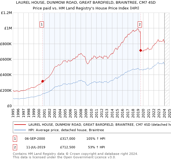 LAUREL HOUSE, DUNMOW ROAD, GREAT BARDFIELD, BRAINTREE, CM7 4SD: Price paid vs HM Land Registry's House Price Index