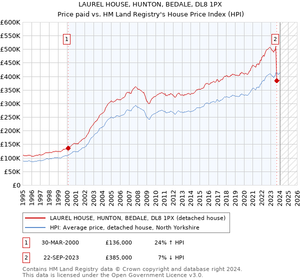 LAUREL HOUSE, HUNTON, BEDALE, DL8 1PX: Price paid vs HM Land Registry's House Price Index