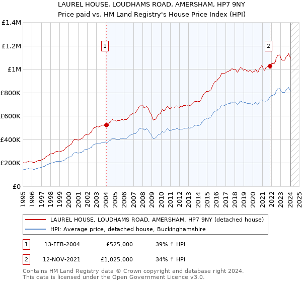 LAUREL HOUSE, LOUDHAMS ROAD, AMERSHAM, HP7 9NY: Price paid vs HM Land Registry's House Price Index