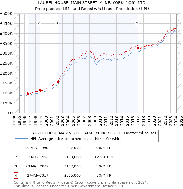 LAUREL HOUSE, MAIN STREET, ALNE, YORK, YO61 1TD: Price paid vs HM Land Registry's House Price Index