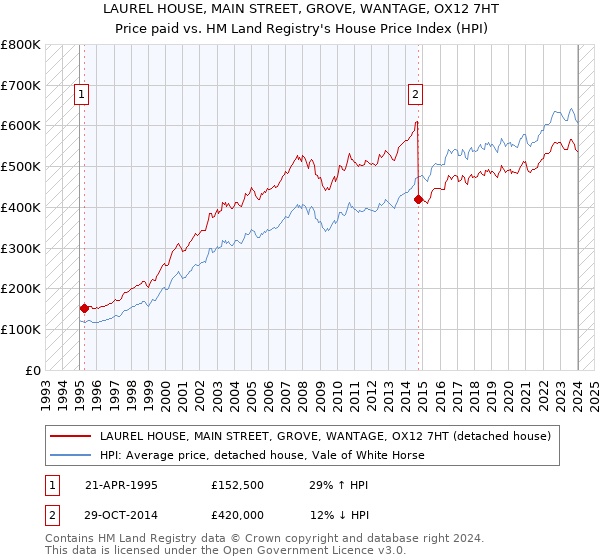 LAUREL HOUSE, MAIN STREET, GROVE, WANTAGE, OX12 7HT: Price paid vs HM Land Registry's House Price Index