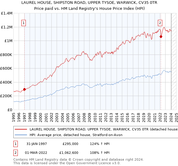 LAUREL HOUSE, SHIPSTON ROAD, UPPER TYSOE, WARWICK, CV35 0TR: Price paid vs HM Land Registry's House Price Index