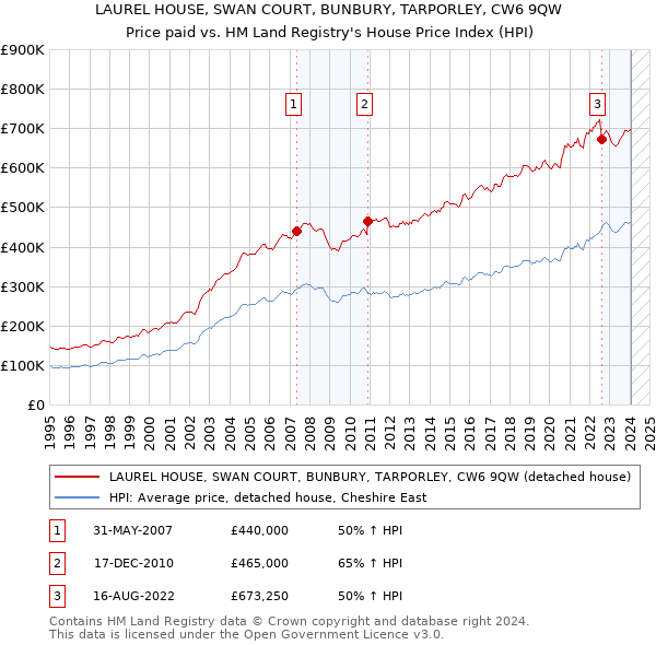 LAUREL HOUSE, SWAN COURT, BUNBURY, TARPORLEY, CW6 9QW: Price paid vs HM Land Registry's House Price Index