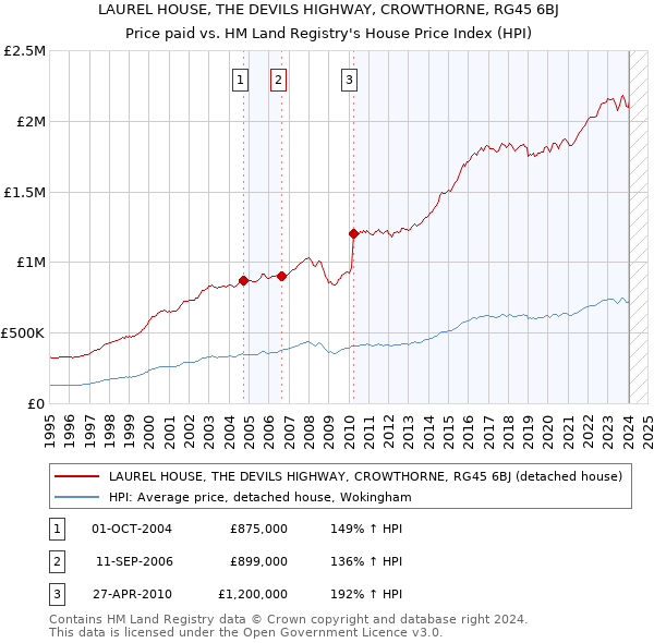 LAUREL HOUSE, THE DEVILS HIGHWAY, CROWTHORNE, RG45 6BJ: Price paid vs HM Land Registry's House Price Index