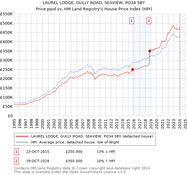 LAUREL LODGE, GULLY ROAD, SEAVIEW, PO34 5BY: Price paid vs HM Land Registry's House Price Index