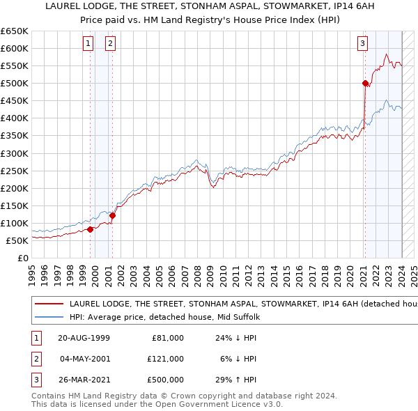 LAUREL LODGE, THE STREET, STONHAM ASPAL, STOWMARKET, IP14 6AH: Price paid vs HM Land Registry's House Price Index