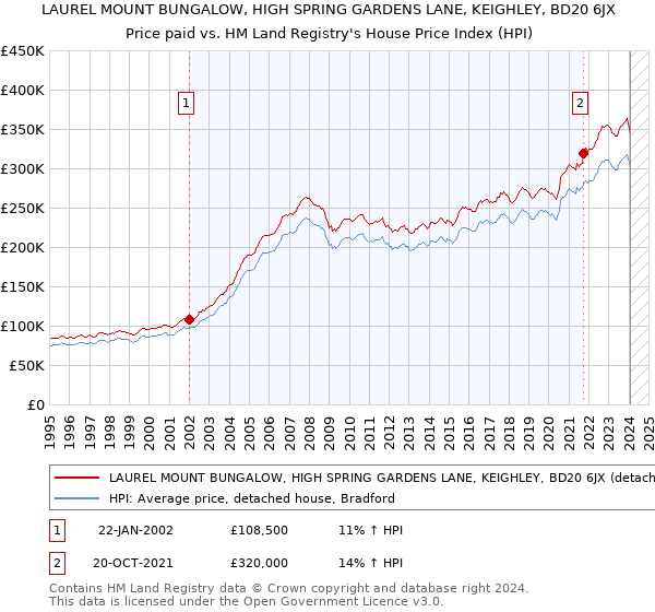 LAUREL MOUNT BUNGALOW, HIGH SPRING GARDENS LANE, KEIGHLEY, BD20 6JX: Price paid vs HM Land Registry's House Price Index