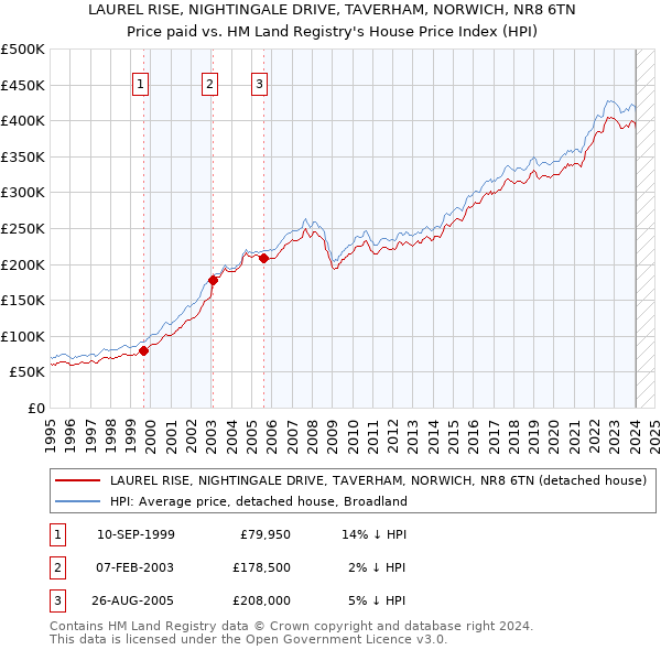 LAUREL RISE, NIGHTINGALE DRIVE, TAVERHAM, NORWICH, NR8 6TN: Price paid vs HM Land Registry's House Price Index