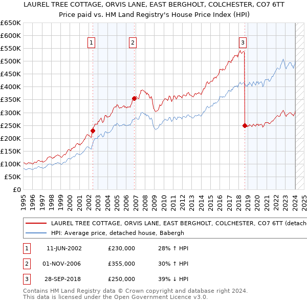 LAUREL TREE COTTAGE, ORVIS LANE, EAST BERGHOLT, COLCHESTER, CO7 6TT: Price paid vs HM Land Registry's House Price Index