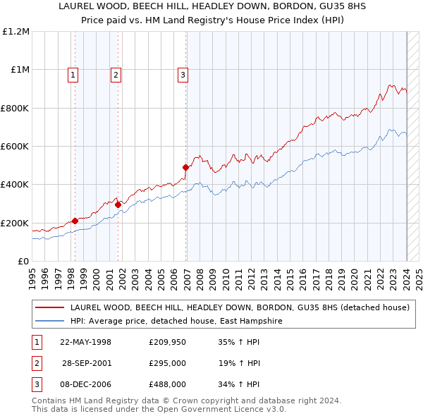 LAUREL WOOD, BEECH HILL, HEADLEY DOWN, BORDON, GU35 8HS: Price paid vs HM Land Registry's House Price Index