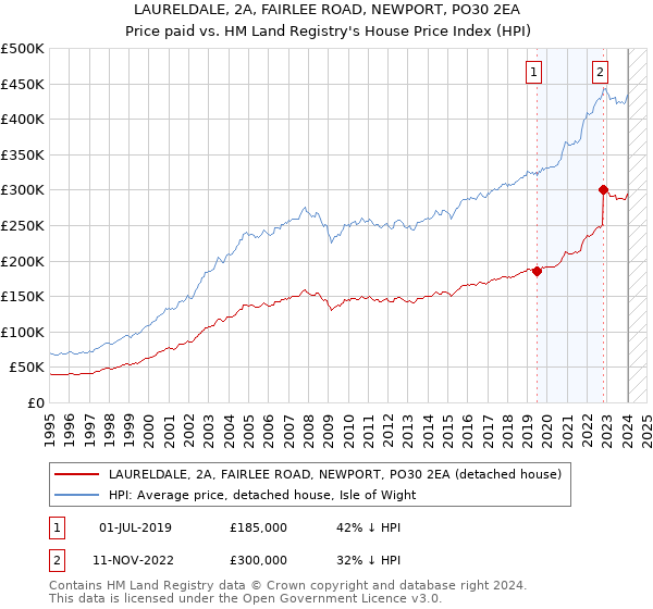 LAURELDALE, 2A, FAIRLEE ROAD, NEWPORT, PO30 2EA: Price paid vs HM Land Registry's House Price Index
