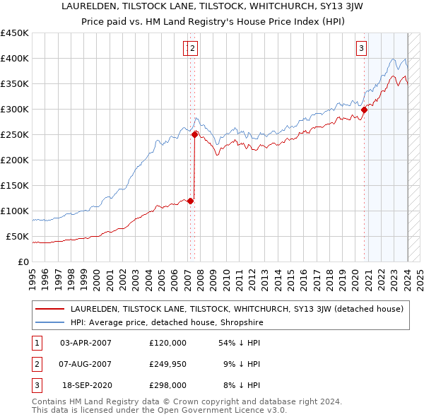 LAURELDEN, TILSTOCK LANE, TILSTOCK, WHITCHURCH, SY13 3JW: Price paid vs HM Land Registry's House Price Index