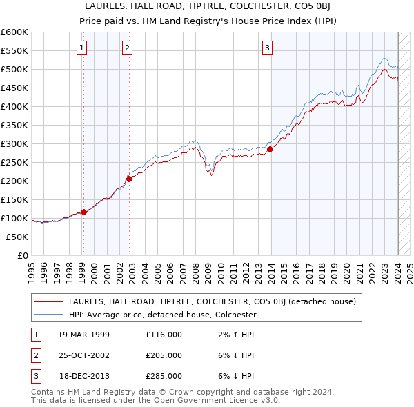LAURELS, HALL ROAD, TIPTREE, COLCHESTER, CO5 0BJ: Price paid vs HM Land Registry's House Price Index