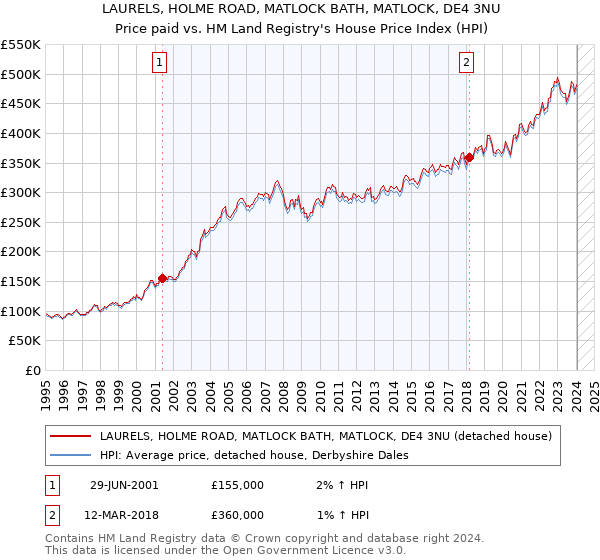 LAURELS, HOLME ROAD, MATLOCK BATH, MATLOCK, DE4 3NU: Price paid vs HM Land Registry's House Price Index