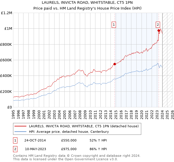 LAURELS, INVICTA ROAD, WHITSTABLE, CT5 1PN: Price paid vs HM Land Registry's House Price Index