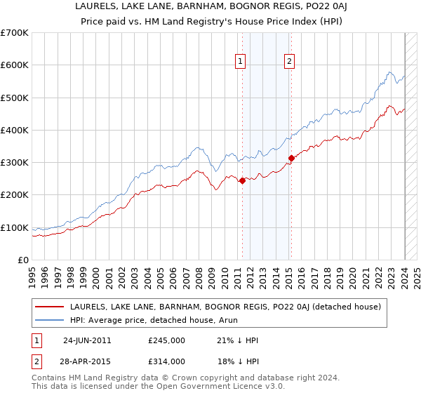 LAURELS, LAKE LANE, BARNHAM, BOGNOR REGIS, PO22 0AJ: Price paid vs HM Land Registry's House Price Index