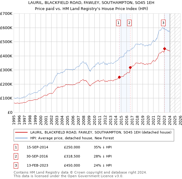 LAURIL, BLACKFIELD ROAD, FAWLEY, SOUTHAMPTON, SO45 1EH: Price paid vs HM Land Registry's House Price Index