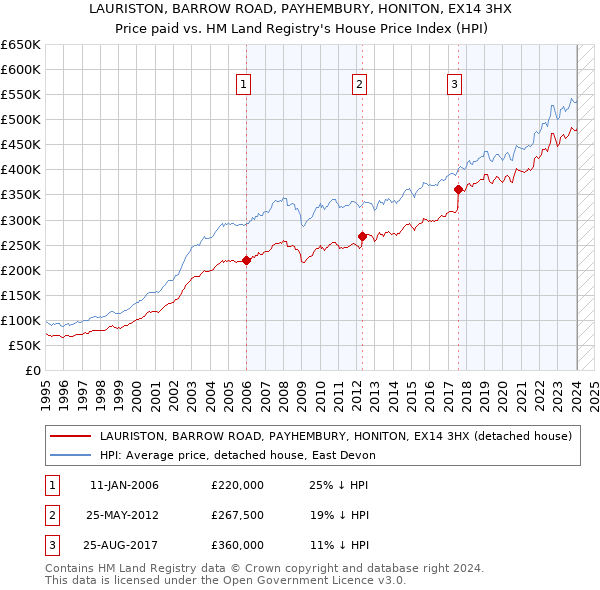 LAURISTON, BARROW ROAD, PAYHEMBURY, HONITON, EX14 3HX: Price paid vs HM Land Registry's House Price Index