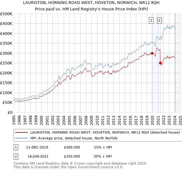 LAURISTON, HORNING ROAD WEST, HOVETON, NORWICH, NR12 8QH: Price paid vs HM Land Registry's House Price Index