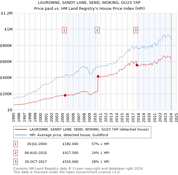 LAURONNE, SANDY LANE, SEND, WOKING, GU23 7AP: Price paid vs HM Land Registry's House Price Index