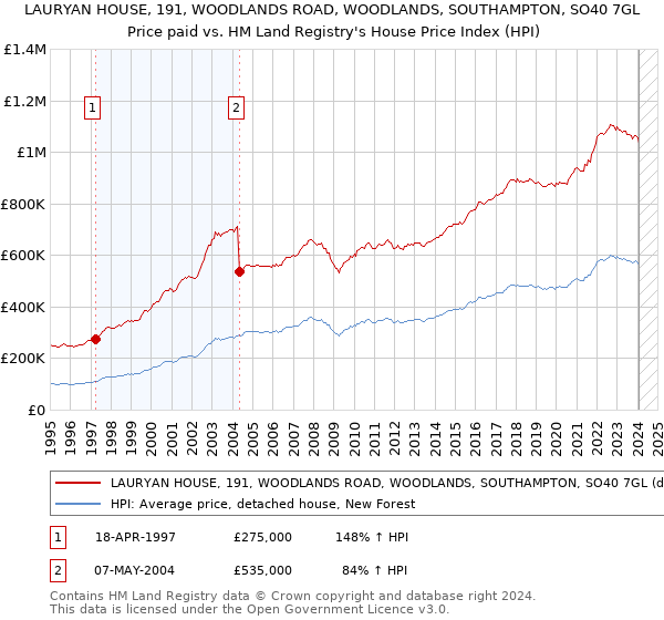 LAURYAN HOUSE, 191, WOODLANDS ROAD, WOODLANDS, SOUTHAMPTON, SO40 7GL: Price paid vs HM Land Registry's House Price Index