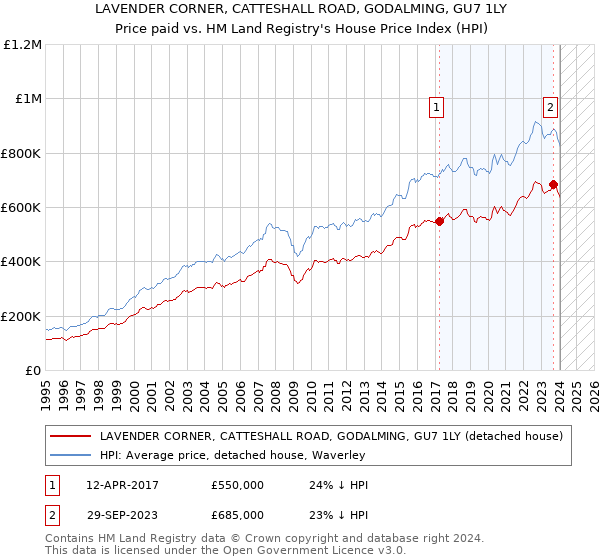 LAVENDER CORNER, CATTESHALL ROAD, GODALMING, GU7 1LY: Price paid vs HM Land Registry's House Price Index