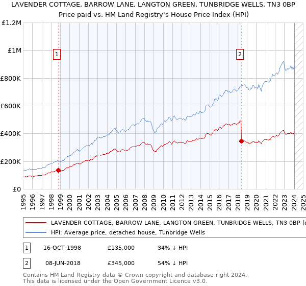 LAVENDER COTTAGE, BARROW LANE, LANGTON GREEN, TUNBRIDGE WELLS, TN3 0BP: Price paid vs HM Land Registry's House Price Index