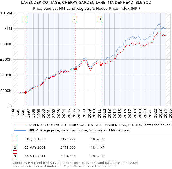 LAVENDER COTTAGE, CHERRY GARDEN LANE, MAIDENHEAD, SL6 3QD: Price paid vs HM Land Registry's House Price Index
