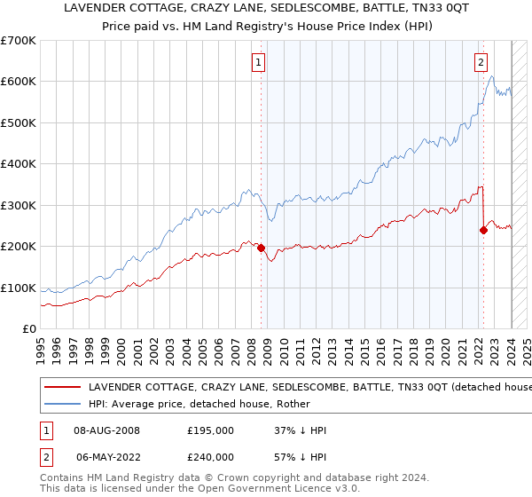 LAVENDER COTTAGE, CRAZY LANE, SEDLESCOMBE, BATTLE, TN33 0QT: Price paid vs HM Land Registry's House Price Index