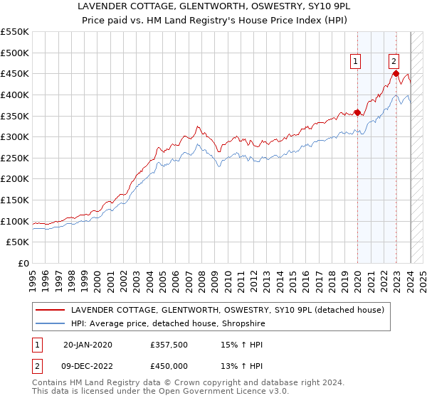 LAVENDER COTTAGE, GLENTWORTH, OSWESTRY, SY10 9PL: Price paid vs HM Land Registry's House Price Index