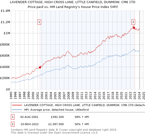 LAVENDER COTTAGE, HIGH CROSS LANE, LITTLE CANFIELD, DUNMOW, CM6 1TD: Price paid vs HM Land Registry's House Price Index