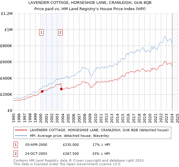 LAVENDER COTTAGE, HORSESHOE LANE, CRANLEIGH, GU6 8QB: Price paid vs HM Land Registry's House Price Index