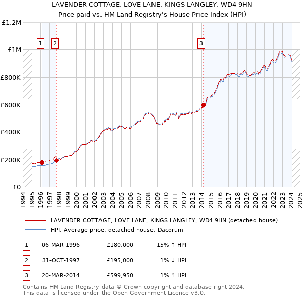 LAVENDER COTTAGE, LOVE LANE, KINGS LANGLEY, WD4 9HN: Price paid vs HM Land Registry's House Price Index