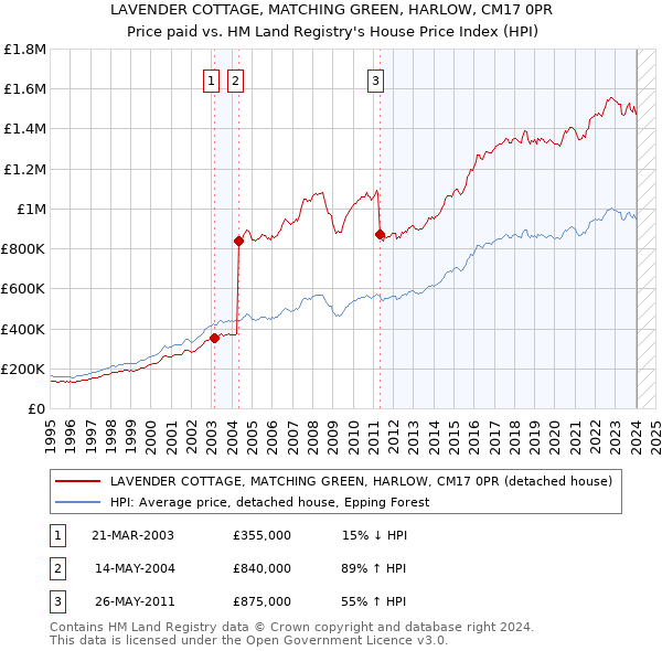 LAVENDER COTTAGE, MATCHING GREEN, HARLOW, CM17 0PR: Price paid vs HM Land Registry's House Price Index