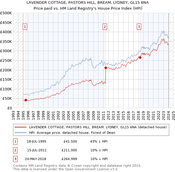 LAVENDER COTTAGE, PASTORS HILL, BREAM, LYDNEY, GL15 6NA: Price paid vs HM Land Registry's House Price Index
