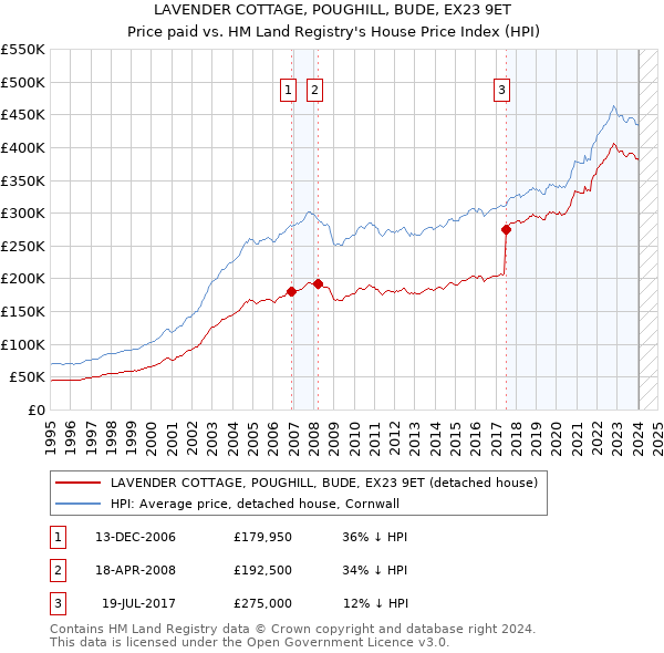 LAVENDER COTTAGE, POUGHILL, BUDE, EX23 9ET: Price paid vs HM Land Registry's House Price Index