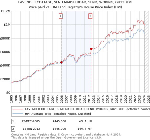 LAVENDER COTTAGE, SEND MARSH ROAD, SEND, WOKING, GU23 7DG: Price paid vs HM Land Registry's House Price Index