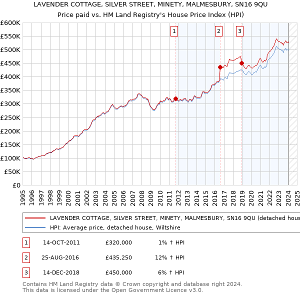 LAVENDER COTTAGE, SILVER STREET, MINETY, MALMESBURY, SN16 9QU: Price paid vs HM Land Registry's House Price Index