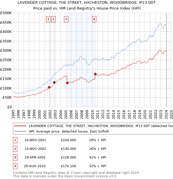 LAVENDER COTTAGE, THE STREET, HACHESTON, WOODBRIDGE, IP13 0DT: Price paid vs HM Land Registry's House Price Index