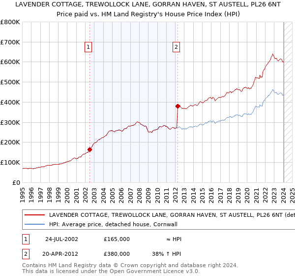 LAVENDER COTTAGE, TREWOLLOCK LANE, GORRAN HAVEN, ST AUSTELL, PL26 6NT: Price paid vs HM Land Registry's House Price Index