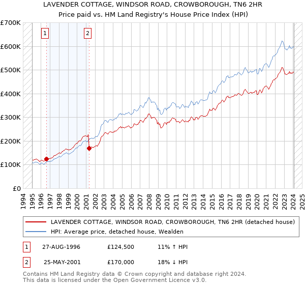 LAVENDER COTTAGE, WINDSOR ROAD, CROWBOROUGH, TN6 2HR: Price paid vs HM Land Registry's House Price Index