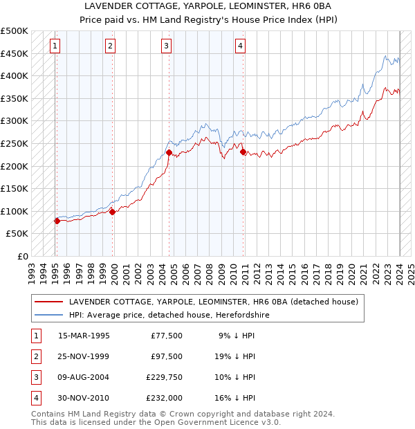 LAVENDER COTTAGE, YARPOLE, LEOMINSTER, HR6 0BA: Price paid vs HM Land Registry's House Price Index