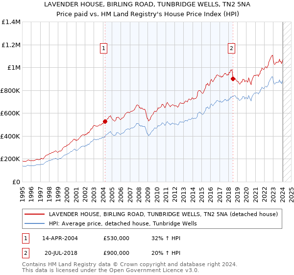 LAVENDER HOUSE, BIRLING ROAD, TUNBRIDGE WELLS, TN2 5NA: Price paid vs HM Land Registry's House Price Index