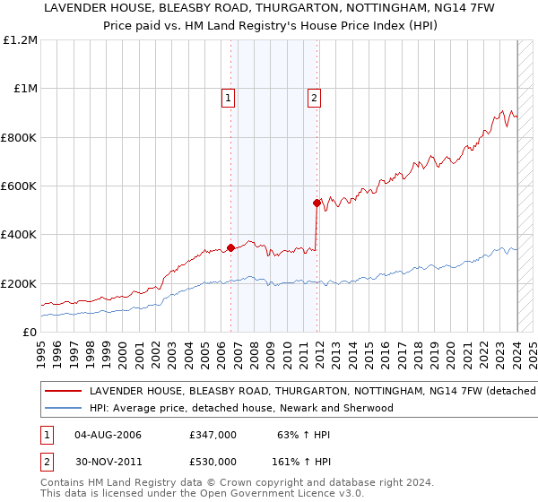 LAVENDER HOUSE, BLEASBY ROAD, THURGARTON, NOTTINGHAM, NG14 7FW: Price paid vs HM Land Registry's House Price Index