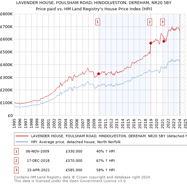 LAVENDER HOUSE, FOULSHAM ROAD, HINDOLVESTON, DEREHAM, NR20 5BY: Price paid vs HM Land Registry's House Price Index