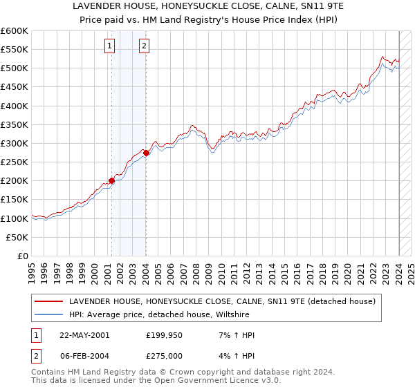LAVENDER HOUSE, HONEYSUCKLE CLOSE, CALNE, SN11 9TE: Price paid vs HM Land Registry's House Price Index