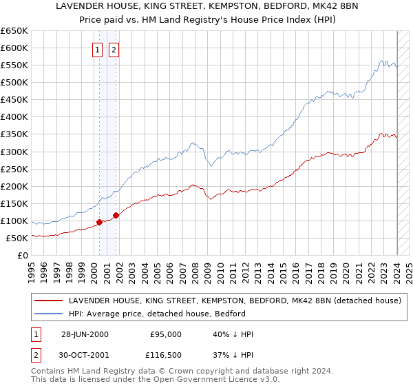 LAVENDER HOUSE, KING STREET, KEMPSTON, BEDFORD, MK42 8BN: Price paid vs HM Land Registry's House Price Index